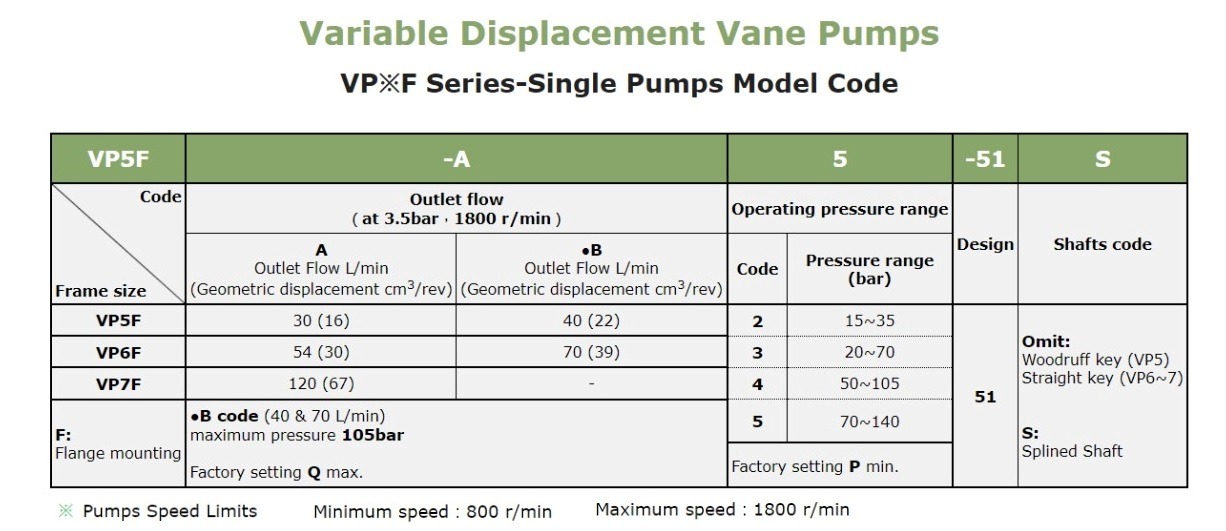 VP7F-A3-51S Anson Hydraulic Variable Vane Pump